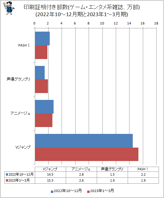 ↑ 印刷証明付き部数(ゲーム・エンタメ系雑誌、万部)(2022年10-12月期と2023年1-3月期)