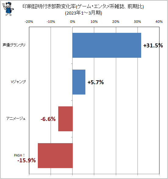 ↑ 印刷証明付き部数変化率(ゲーム・エンタメ系雑誌、前期比)(2023年1-3月期)
