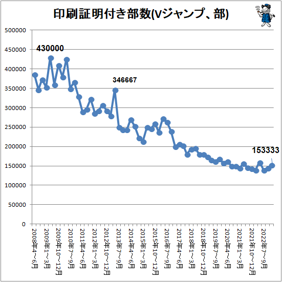 ↑ 印刷証明付き部数(Vジャンプ、部)