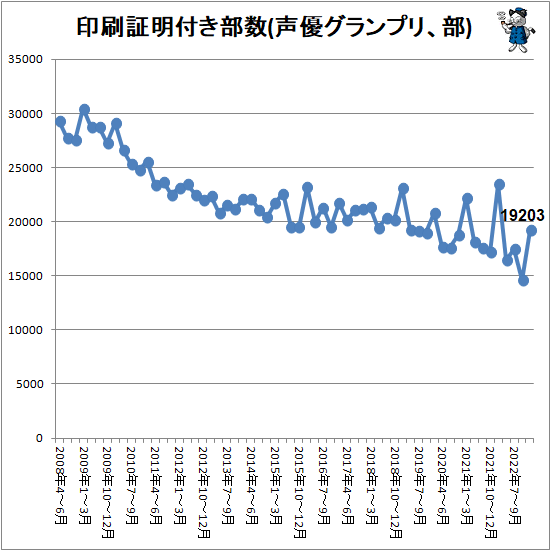 ↑ 印刷証明付き部数(声優グランプリ、部)
