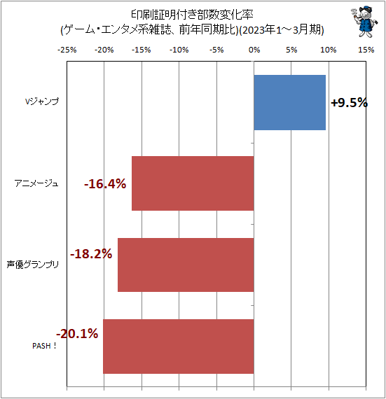 ↑ 印刷証明付き部数変化率(ゲーム・エンタメ系雑誌、前年同期比)(2023年1-3月期)