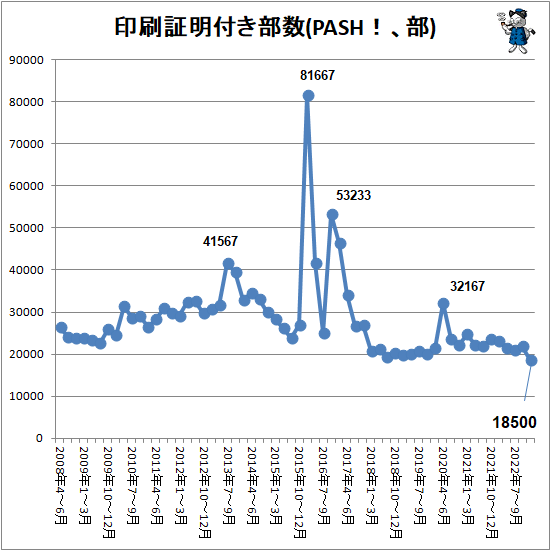 ↑ 印刷証明付き部数(PASH!、部)