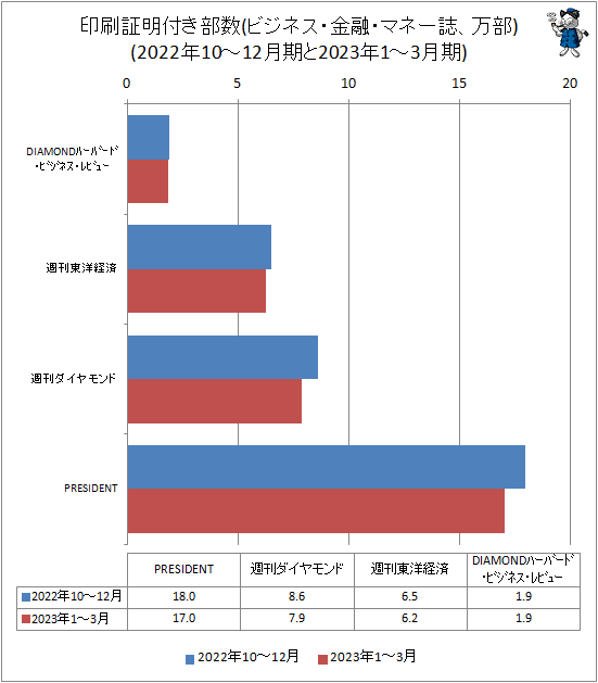 ↑ 印刷証明付き部数(ビジネス・金融・マネー誌、万部)(2022年10-12月期と2023年1-3月期)