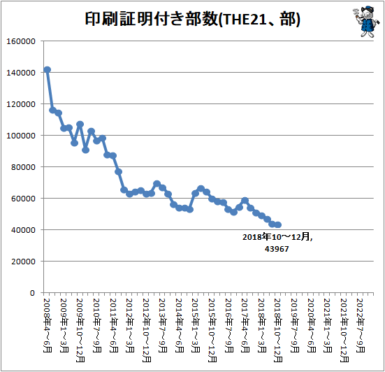 ↑ 印刷証明付き部数(THE21、部)