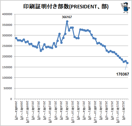 ↑ 印刷証明付き部数(PRESIDENT、部)