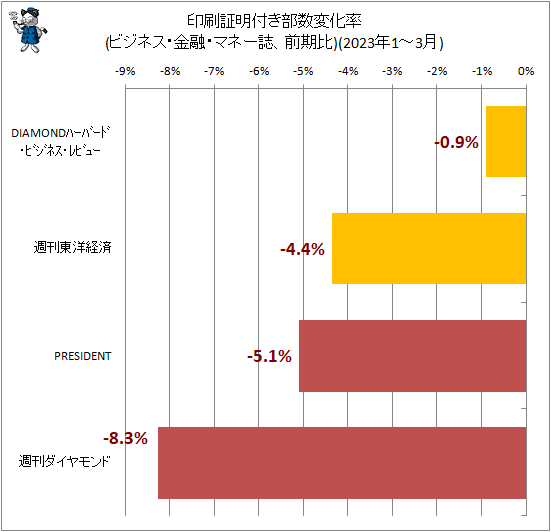 ↑ 印刷証明付き部数変化率(ビジネス・金融・マネー誌、前期比)(2023年1-3月)
