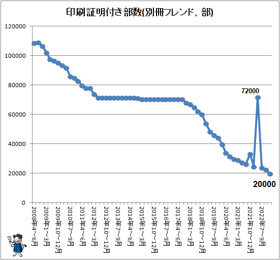 ↑ 印刷証明付き部数(別冊フレンド、部)