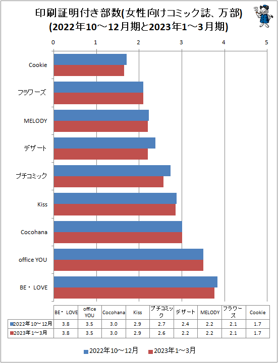 ↑ 印刷証明付き部数(女性向けコミック誌、万部)(2022年10-12月期と2023年1-3月期)