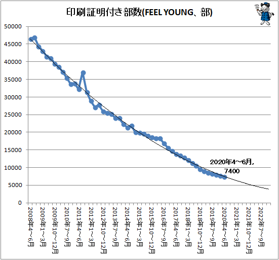 ↑ 印刷証明付き部数(FEEL YOUNG、部)