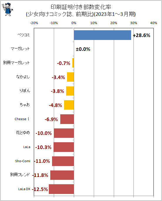↑ 印刷証明付き部数変化率(少女向けコミック誌、前期比)(2023年1-3月期)