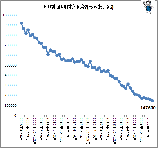 ↑ 印刷証明付き部数(ちゃお、部)