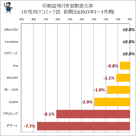 ↑ 印刷証明付き部数変化率(女性向けコミック誌、前期比)(2023年1-3月期)