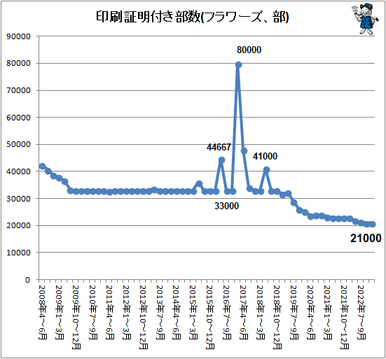 ↑ 印刷証明付き部数(フラワーズ、部)