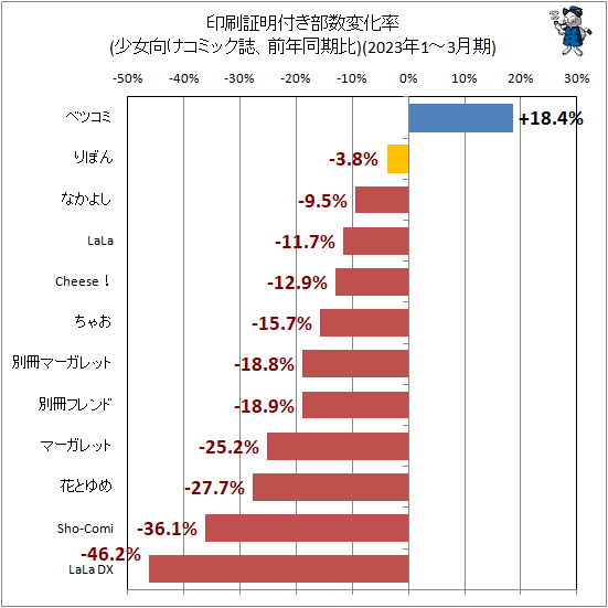 ↑ 印刷証明付き部数変化率(少女向けコミック誌、前年同期比)(2023年1-3月期)