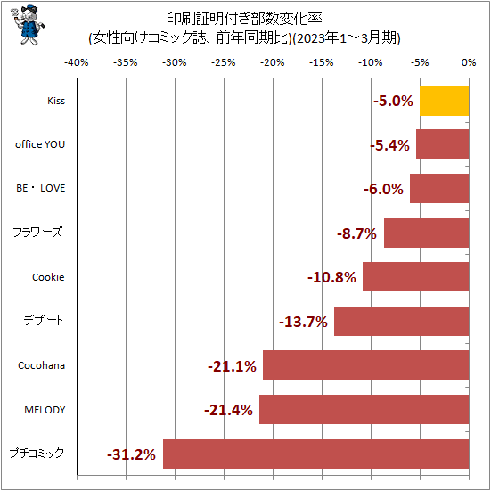 ↑ 印刷証明付き部数変化率(女性向けコミック誌、前年同期比)(2023年1-3月期)
