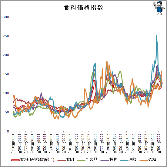 ↑ 食料価格指数
