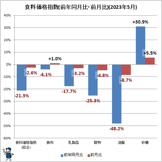 ↑ 食料価格指数(前年同月比・前月比)(2023年5月)