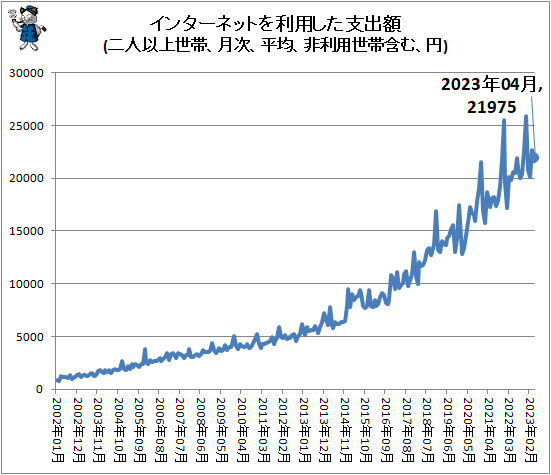 ↑ インターネットを利用した支出額(二人以上世帯、月次、平均、非利用世帯含む、円)