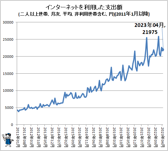 ↑ インターネットを利用した支出額(二人以上世帯、月次、平均、非利用世帯含む、円)(2011年1月以降)