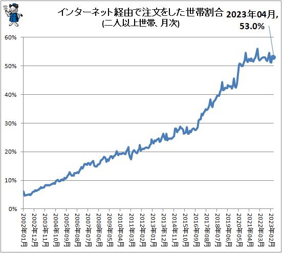 ↑ インターネット経由で注文をした世帯割合(二人以上世帯、月次)