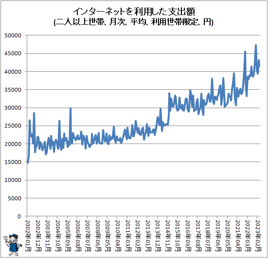 ↑ インターネットを利用した支出額(二人以上世帯、月次、平均、利用世帯限定、円)
