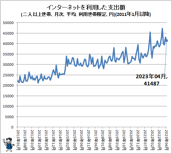 ↑ インターネットを利用した支出額(二人以上世帯、月次、平均、利用世帯限定、円)(2011年1月以降)
