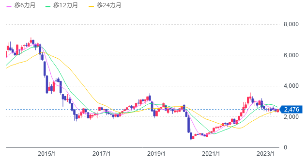 WTI原油価格連動型上場投信