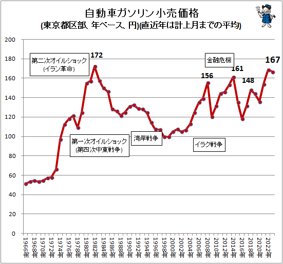 ↑ 自動車ガソリン小売価格(東京都区部、年ベース、円)(直近年は計上月までの平均)
