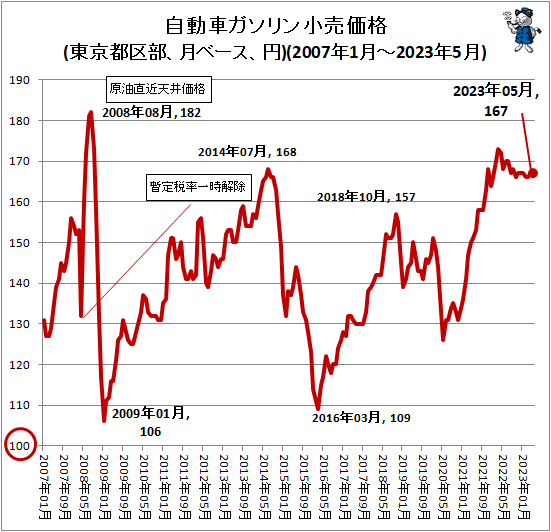 ↑ 自動車ガソリン小売価格(東京都区部、月ベース、円)(2007年1月-2023年5月)