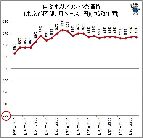 ↑ 自動車ガソリン小売価格(東京都区部、月ベース、円)(直近2年間)