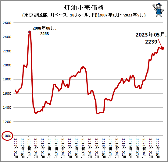 ↑ 灯油小売価格(東京都区部、月ベース、18リットル、円)(2007年1月-2023年5月)