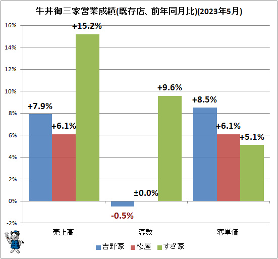 ↑ 牛丼御三家営業成績(既存店、前年同月比)(2023年5月)
