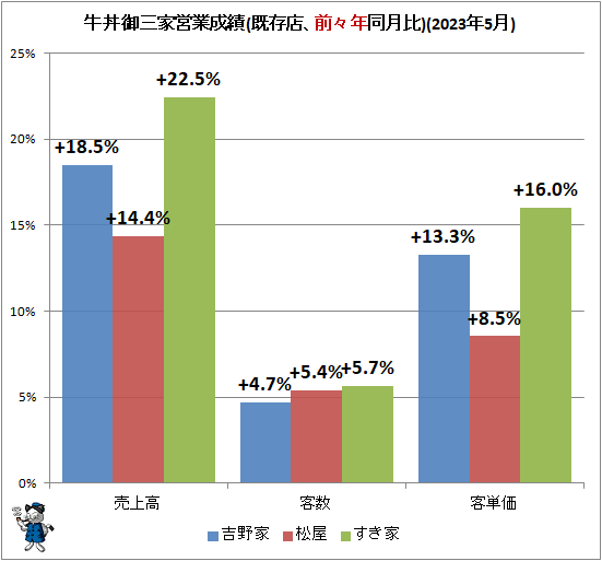 ↑ 牛丼御三家営業成績(既存店、前々年同月比)(2023年5月)