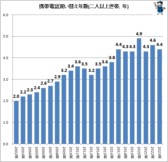 ↑ 携帯電話買い替え年数(二人以上世帯、年)