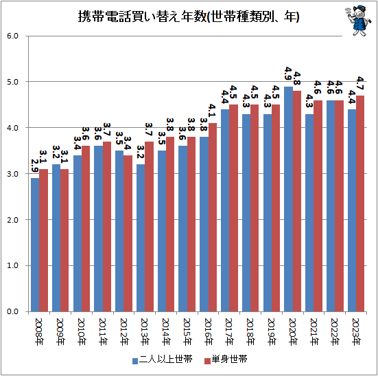↑ 携帯電話買い替え年数(世帯種類別、年)