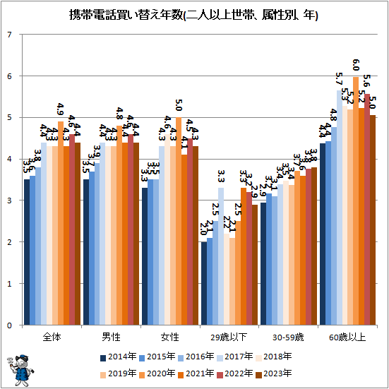 ↑ 携帯電話買い替え年数(二人以上世帯、属性別、年)