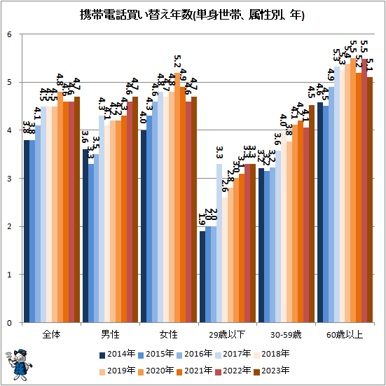 ↑ 携帯電話買い替え年数(単身世帯、属性別、年)