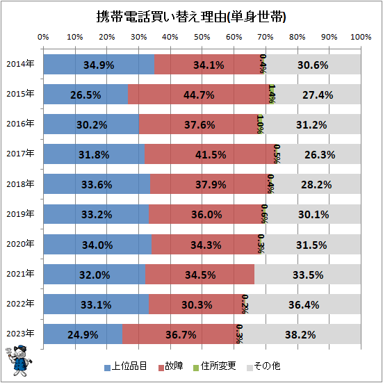 ↑ 携帯電話買い替え理由(単身世帯)