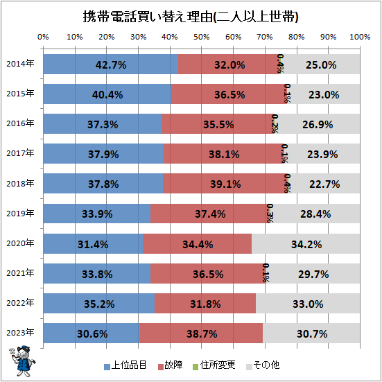 ↑ 携帯電話買い替え理由(二人以上世帯)