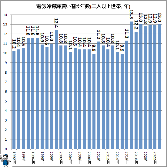 ↑ 電気冷蔵庫買い替え年数(二人以上世帯、年)