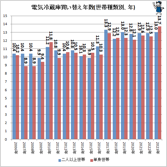 ↑ 電気冷蔵庫買い替え年数(世帯種類別、年)