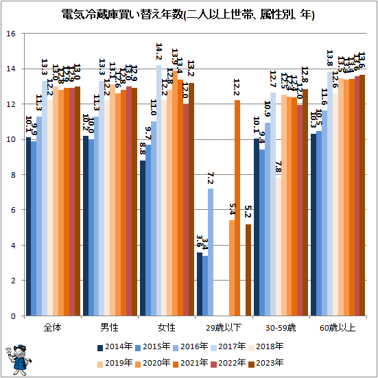 ↑ 電気冷蔵庫買い替え年数(二人以上世帯、属性別、年)