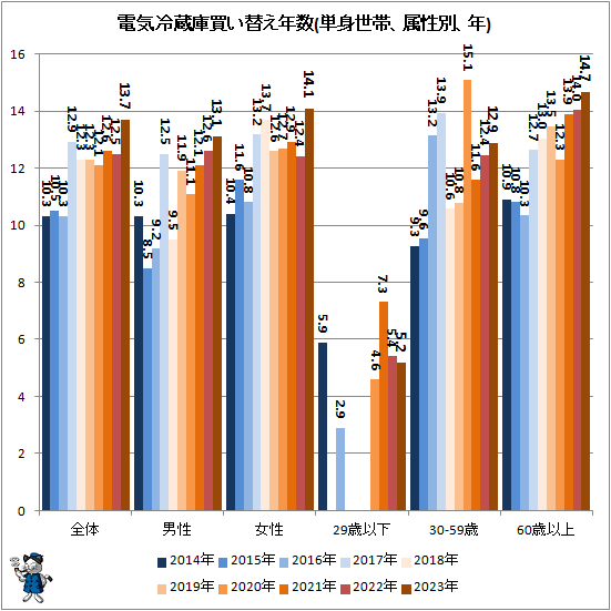 ↑ 電気冷蔵庫買い替え年数(単身世帯、属性別、年)