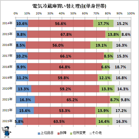 ↑ 電気冷蔵庫買い替え理由(単身世帯)