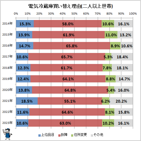 ↑ 電気冷蔵庫買い替え理由(二人以上世帯)