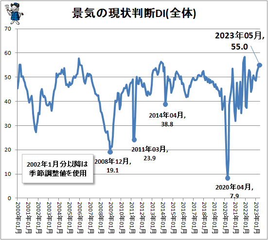↑ 景気の現状判断DI(全体)