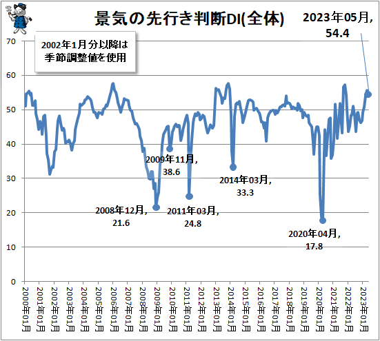 ↑ 景気の先行き判断DI(全体)