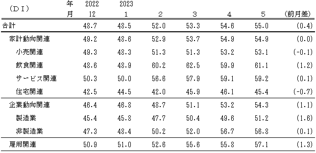 ↑ 景気の現状判断DI(〜2023年5月)