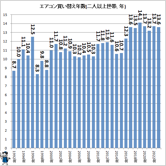 ↑ エアコン買い替え年数(二人以上世帯、年)