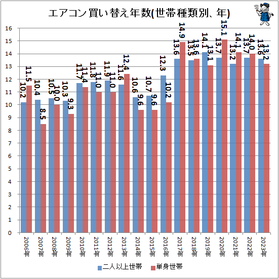 ↑ エアコン買い替え年数(世帯種類別、年)